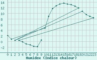 Courbe de l'humidex pour Kleine-Brogel (Be)