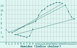 Courbe de l'humidex pour Pau (64)