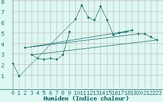 Courbe de l'humidex pour Verngues - Hameau de Cazan (13)