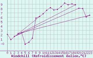 Courbe du refroidissement olien pour Col des Saisies (73)
