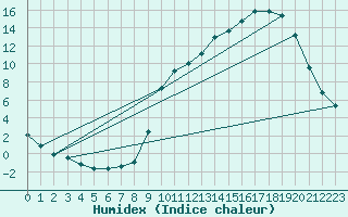 Courbe de l'humidex pour Christnach (Lu)