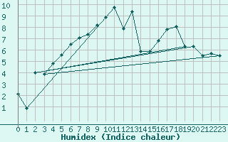 Courbe de l'humidex pour Fribourg / Posieux