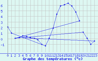 Courbe de tempratures pour Cernay (86)