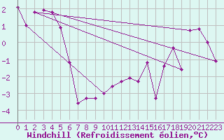 Courbe du refroidissement olien pour Kufstein
