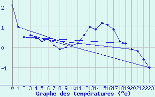 Courbe de tempratures pour Angers-Marc (49)