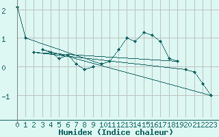 Courbe de l'humidex pour Angers-Marc (49)