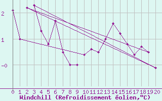 Courbe du refroidissement olien pour Boulaide (Lux)