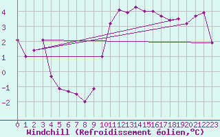Courbe du refroidissement olien pour Albert-Bray (80)