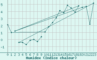 Courbe de l'humidex pour Saentis (Sw)