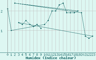 Courbe de l'humidex pour Lignerolles (03)