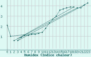 Courbe de l'humidex pour Lobbes (Be)