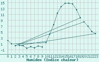 Courbe de l'humidex pour Sgur-le-Chteau (19)