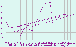Courbe du refroidissement olien pour La Chapelle-Montreuil (86)