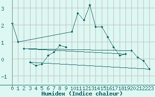 Courbe de l'humidex pour Rax / Seilbahn-Bergstat