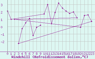 Courbe du refroidissement olien pour Les Diablerets