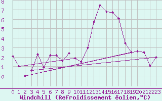 Courbe du refroidissement olien pour Belorado