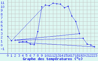 Courbe de tempratures pour Mariapfarr