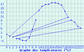 Courbe de tempratures pour Idar-Oberstein