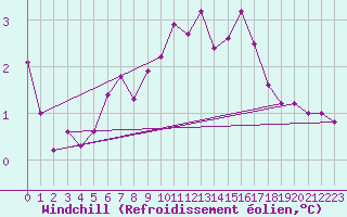Courbe du refroidissement olien pour la bouée 62304