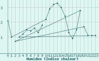 Courbe de l'humidex pour Genthin