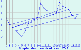Courbe de tempratures pour Les Charbonnires (Sw)