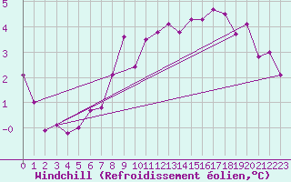 Courbe du refroidissement olien pour Rhyl