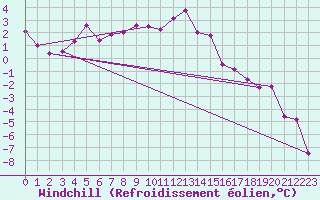 Courbe du refroidissement olien pour Vaagsli