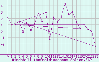 Courbe du refroidissement olien pour Sogndal / Haukasen