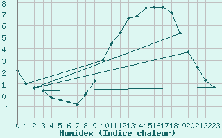 Courbe de l'humidex pour Coulommes-et-Marqueny (08)