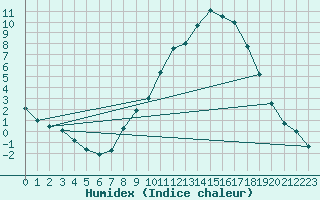 Courbe de l'humidex pour Somosierra