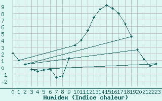 Courbe de l'humidex pour Pobra de Trives, San Mamede