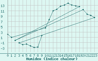 Courbe de l'humidex pour Almenches (61)