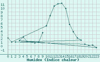 Courbe de l'humidex pour Leibnitz