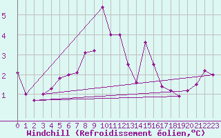 Courbe du refroidissement olien pour Vilsandi