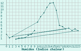 Courbe de l'humidex pour La Molina