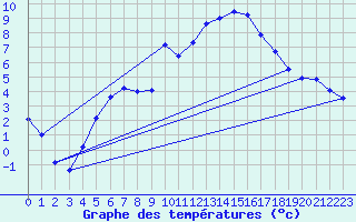 Courbe de tempratures pour Sarzeau (56)