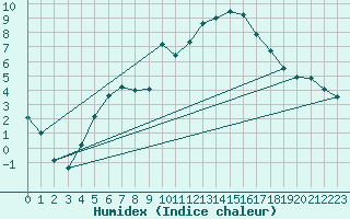 Courbe de l'humidex pour Sarzeau (56)