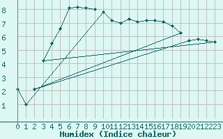 Courbe de l'humidex pour Bischofszell