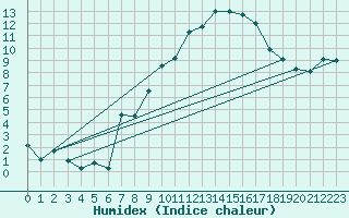 Courbe de l'humidex pour Michelstadt-Vielbrunn