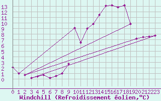 Courbe du refroidissement olien pour Hohrod (68)