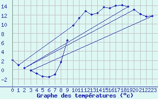 Courbe de tempratures pour Hirson (02)