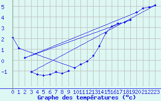 Courbe de tempratures pour Bridel (Lu)