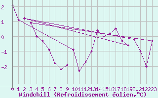 Courbe du refroidissement olien pour Charleroi (Be)