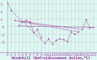 Courbe du refroidissement olien pour Cairngorm