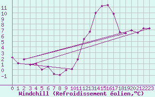 Courbe du refroidissement olien pour Bergerac (24)