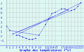 Courbe de tempratures pour Potes / Torre del Infantado (Esp)