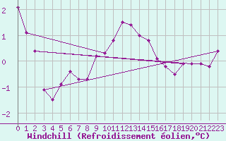 Courbe du refroidissement olien pour Langres (52) 