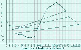 Courbe de l'humidex pour Corsept (44)