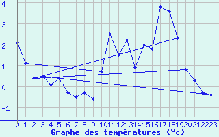 Courbe de tempratures pour Alpuech (12)