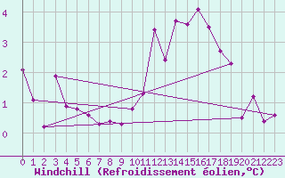 Courbe du refroidissement olien pour Villarzel (Sw)